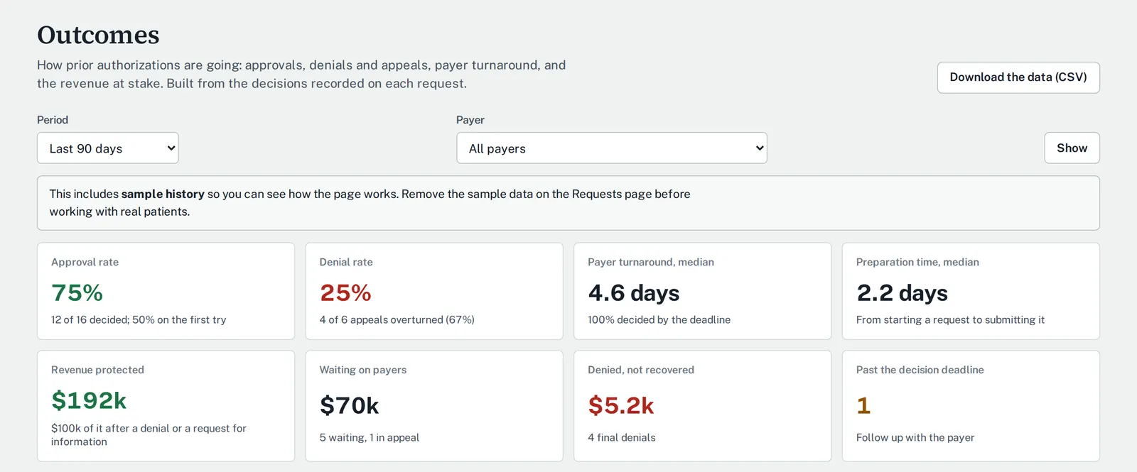 The outcomes page: approval rate, denial rate, payer turnaround, preparation time, revenue protected and more.