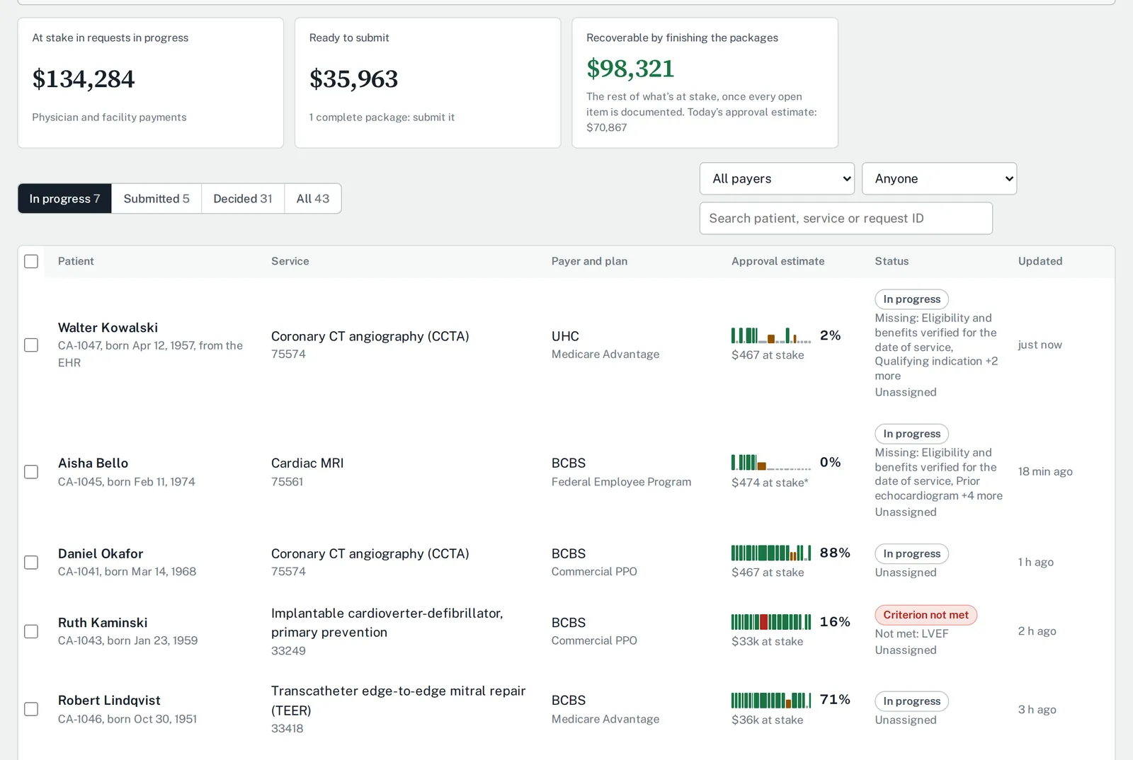 The request list: each request with its service, payer, approval estimate and what it still needs, below totals for the dollars at stake and ready to submit.